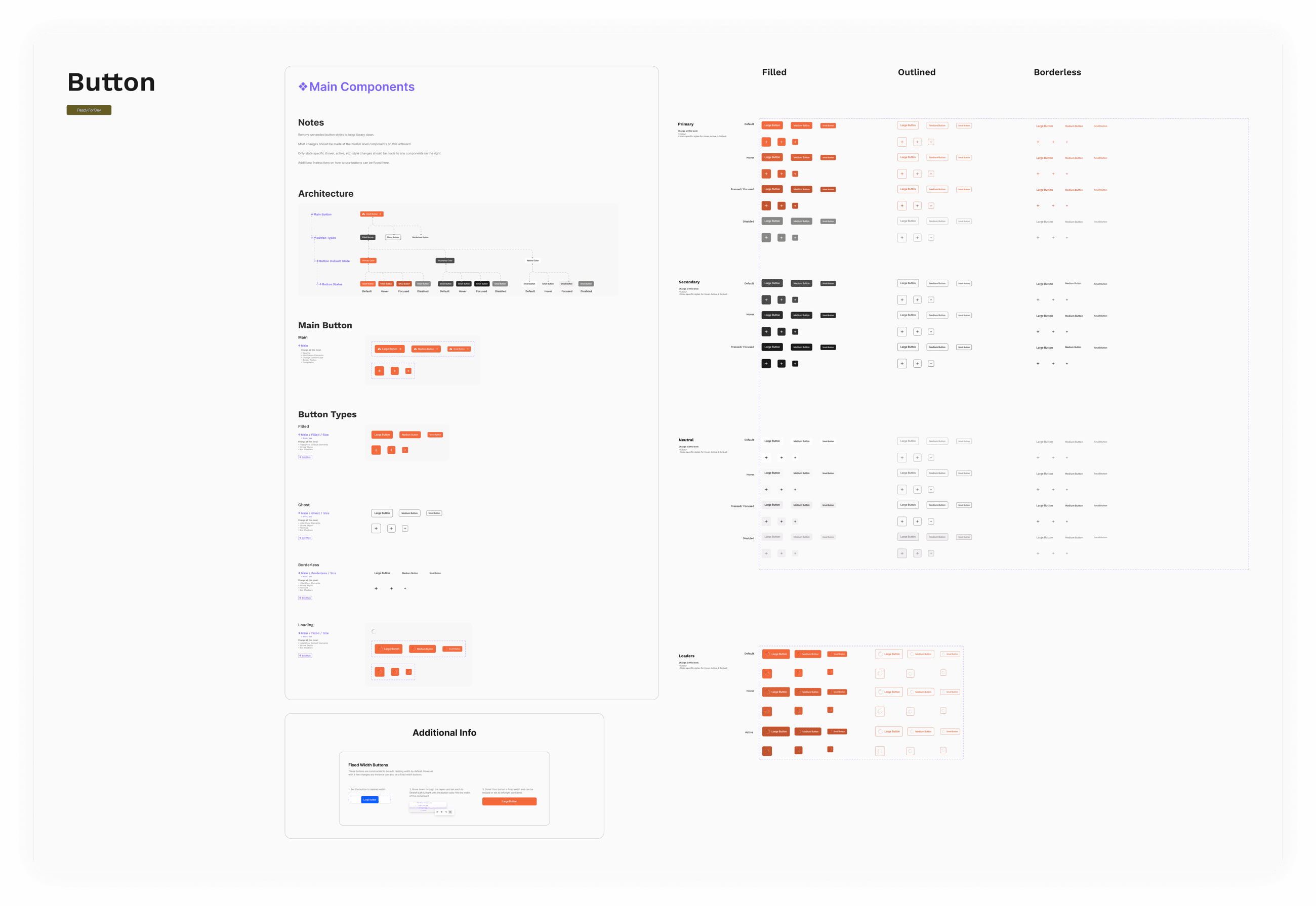 Girls & Boys Town design system: the Button component set, with filled, outlined and borderless variants across primary, secondary and neutral colours, every size, and default, hover, pressed, disabled and loading states, plus the component architecture diagram