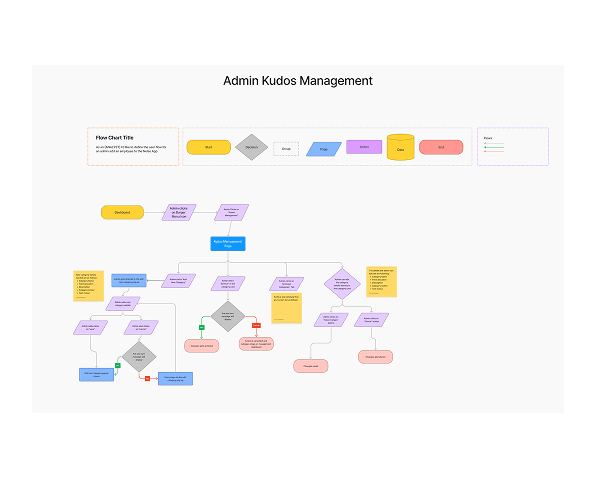 Orbit user flow mapping the admin kudos management journey